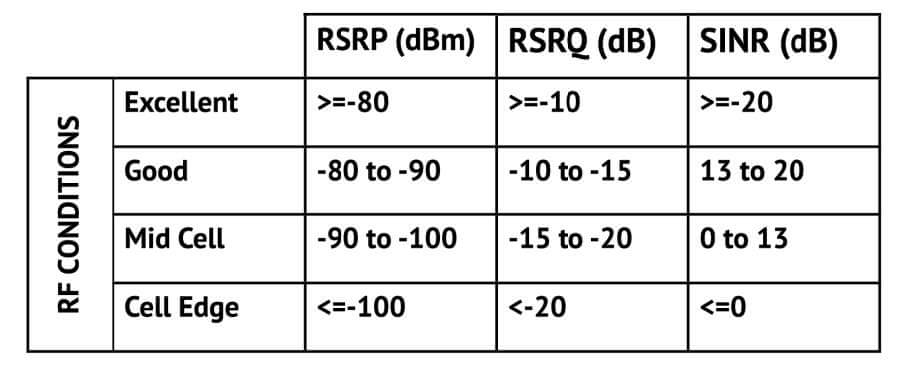 Sinr какой должен быть. Таблица RSSI RSRP RSRQ SINR. Сигнал 4 g RSRP. Показатели сигнала SINR/RSRP.. Оптимальные показатели 4g сигнала SINR/RSRP.