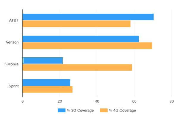Which cell phone carrier has the best coverage